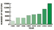 Chart showing visitor numbers 1995 - 2003